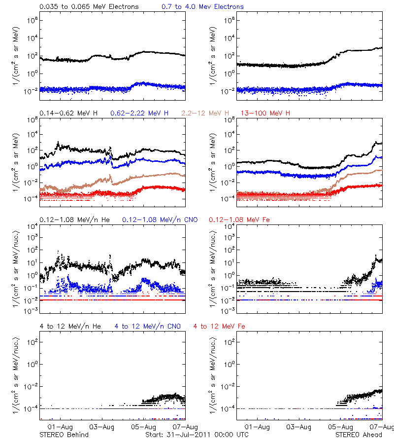 solar energetic particles