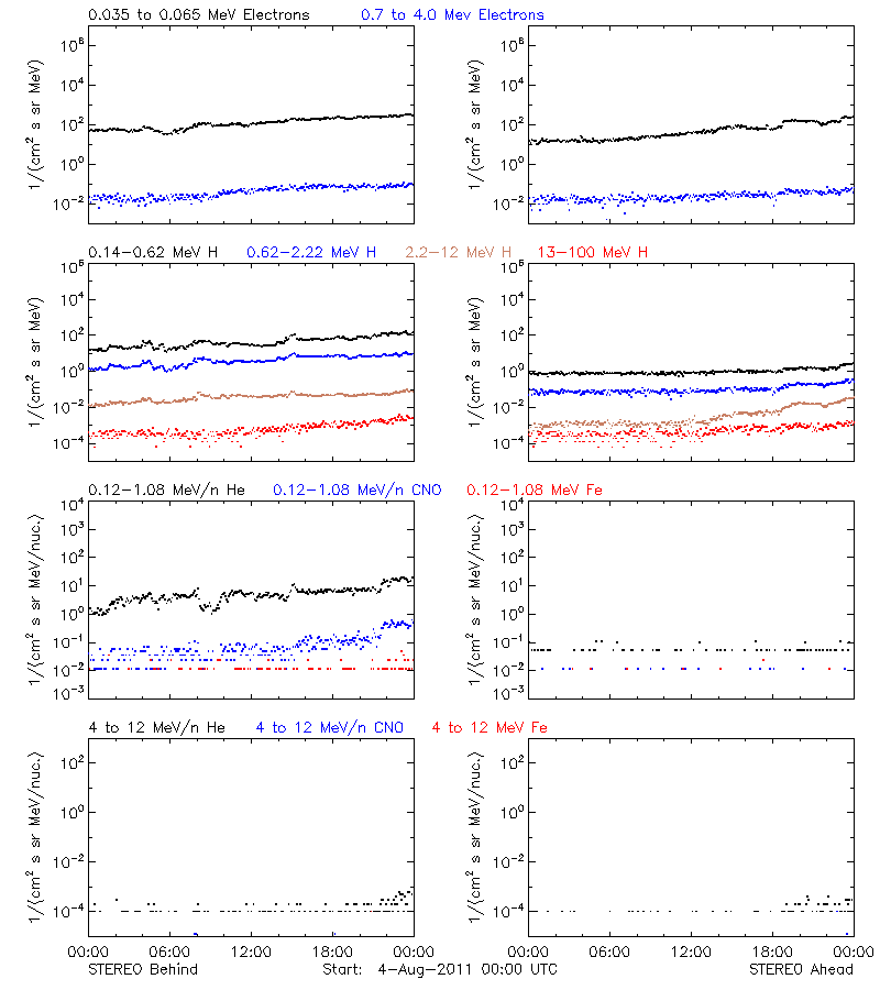solar energetic particles