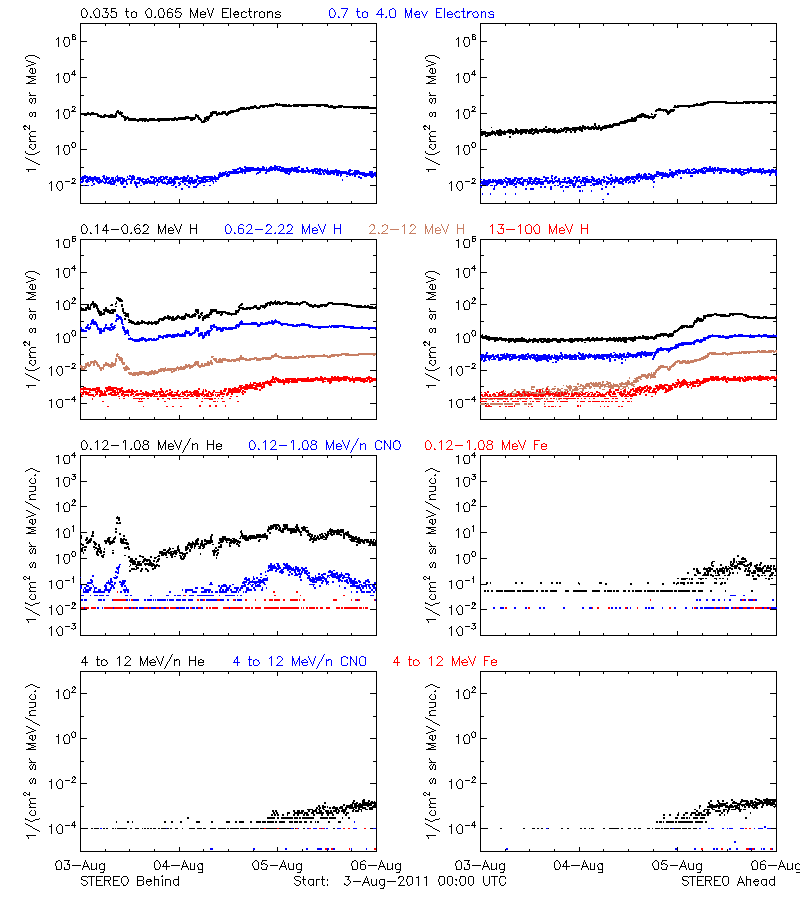 solar energetic particles