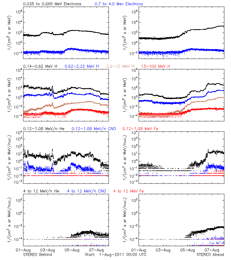solar energetic particles
