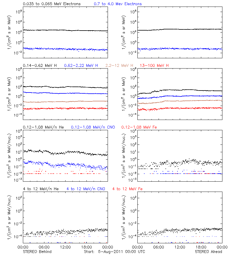 solar energetic particles