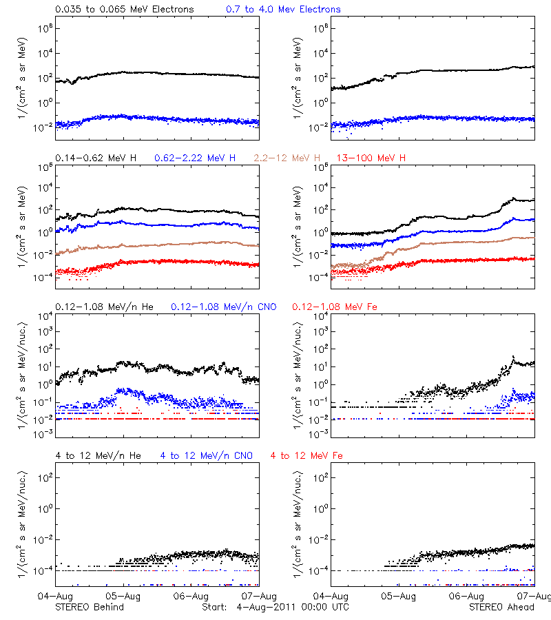 solar energetic particles