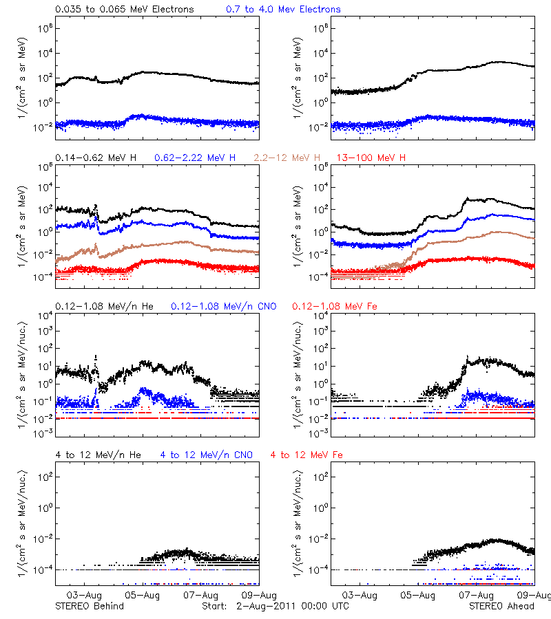 solar energetic particles