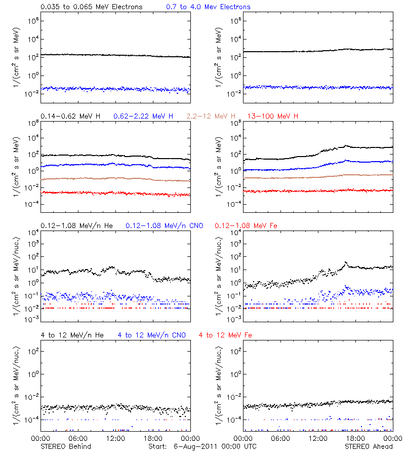 solar energetic particles