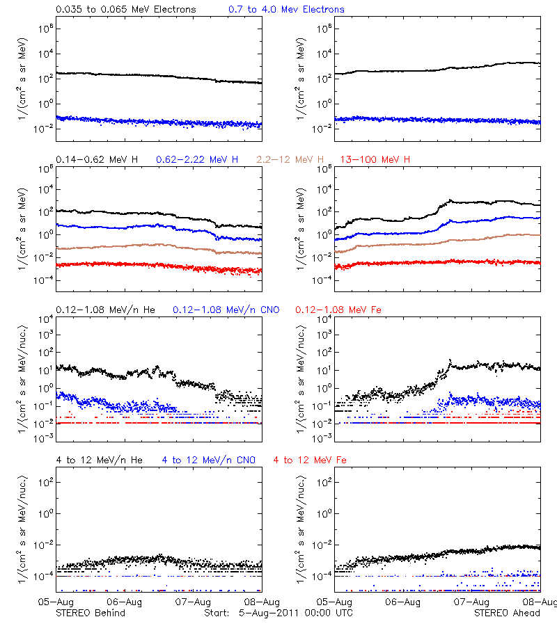solar energetic particles