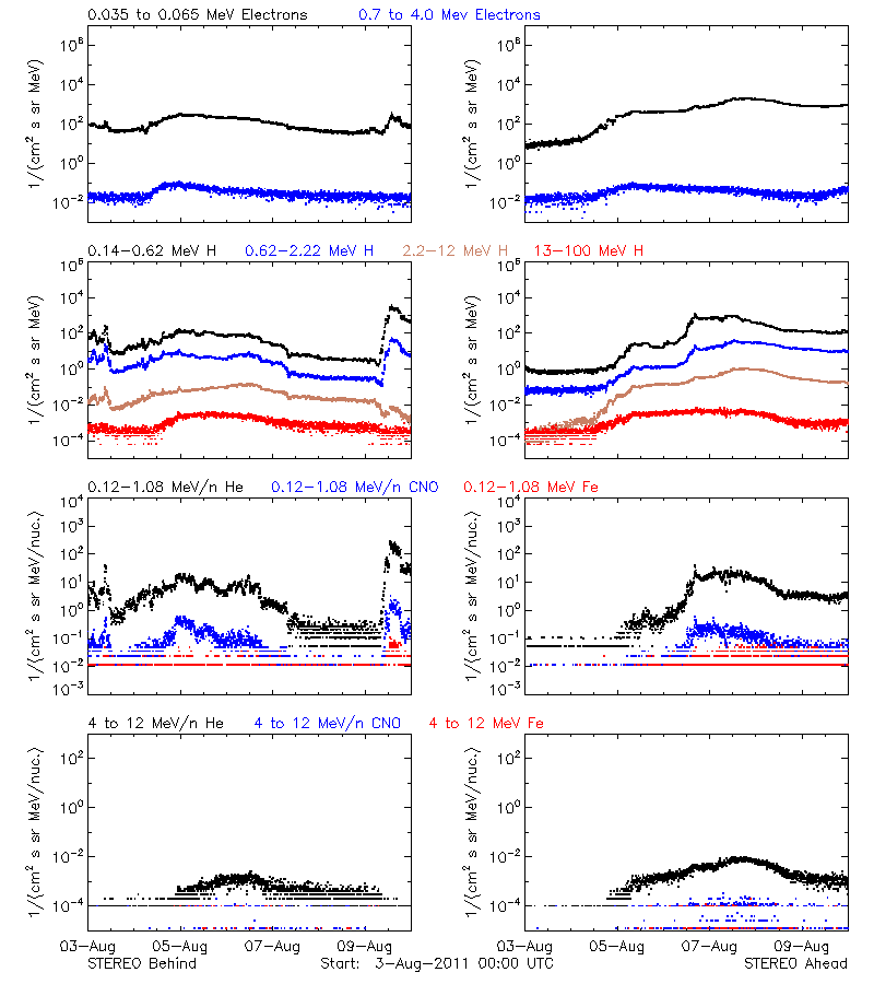 solar energetic particles