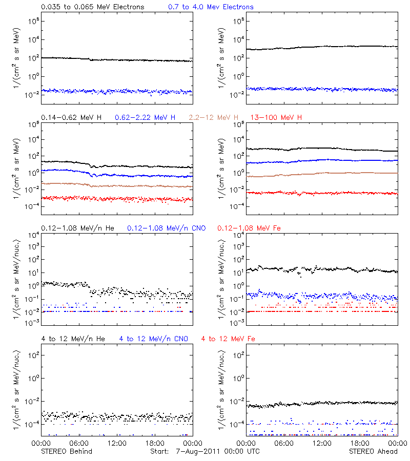 solar energetic particles