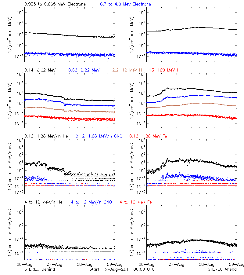 solar energetic particles