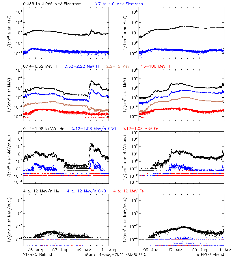 solar energetic particles