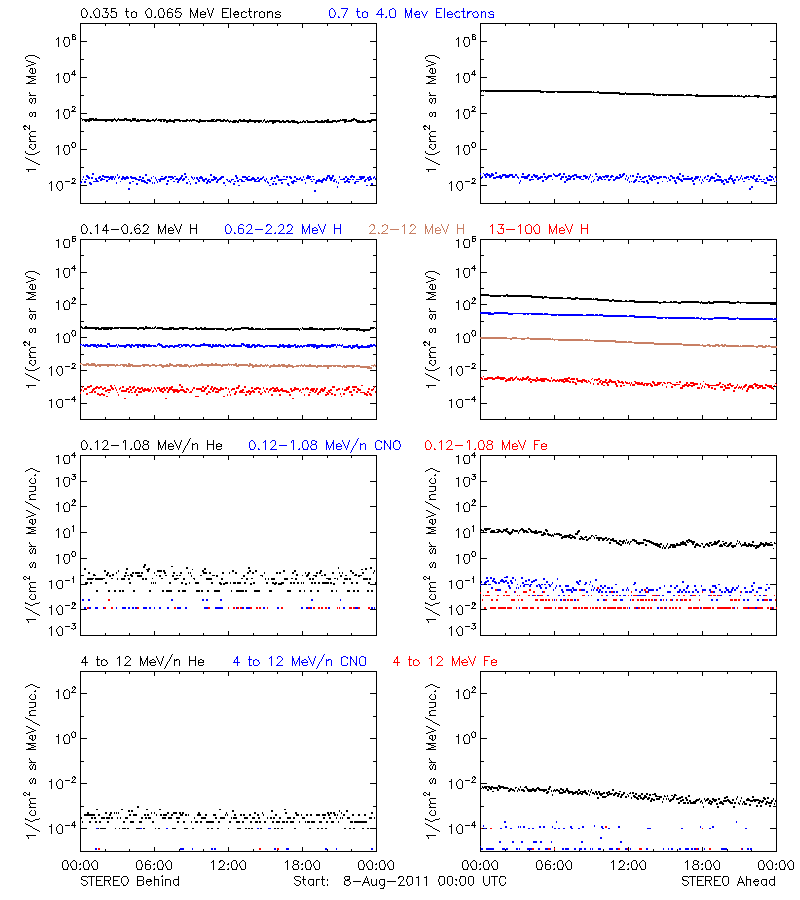 solar energetic particles