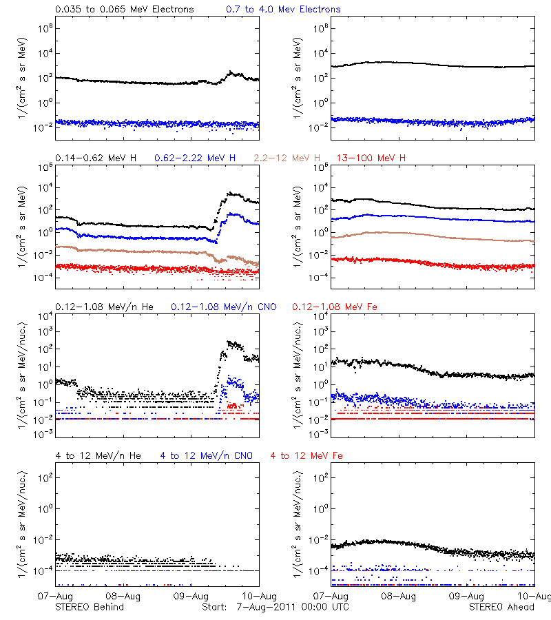solar energetic particles