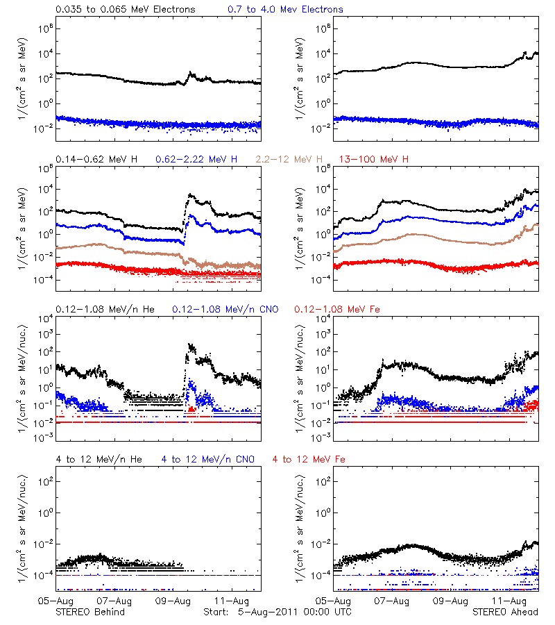 solar energetic particles