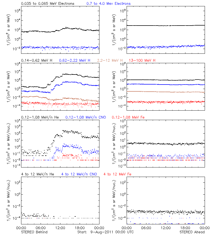 solar energetic particles