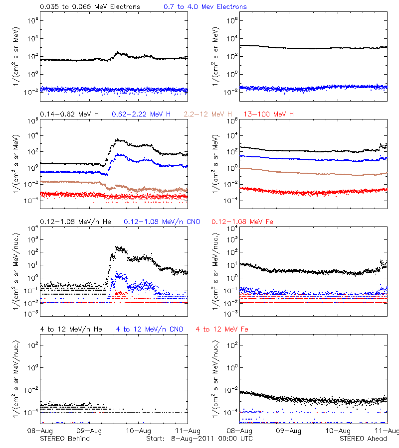solar energetic particles