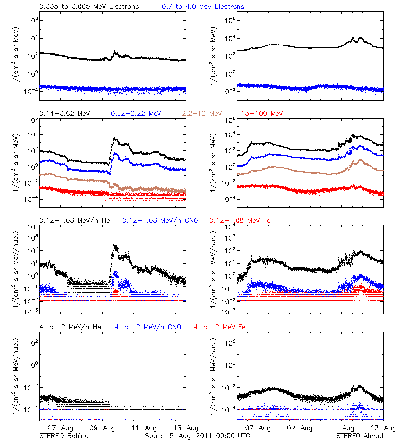 solar energetic particles