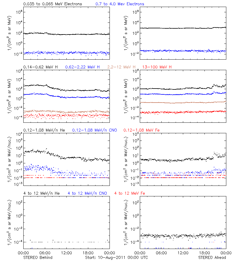 solar energetic particles