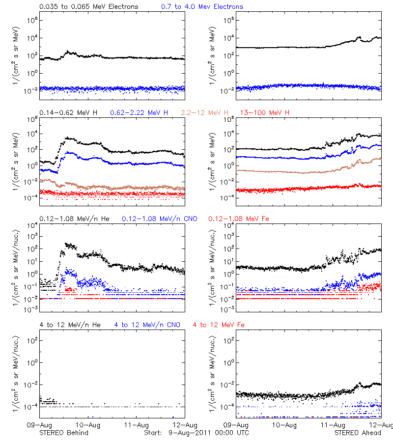 solar energetic particles