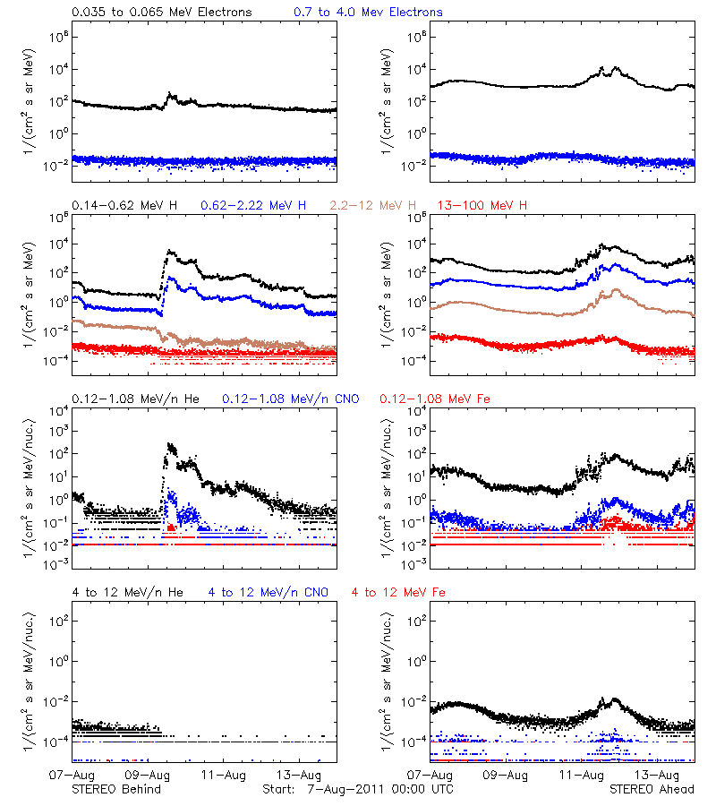 solar energetic particles