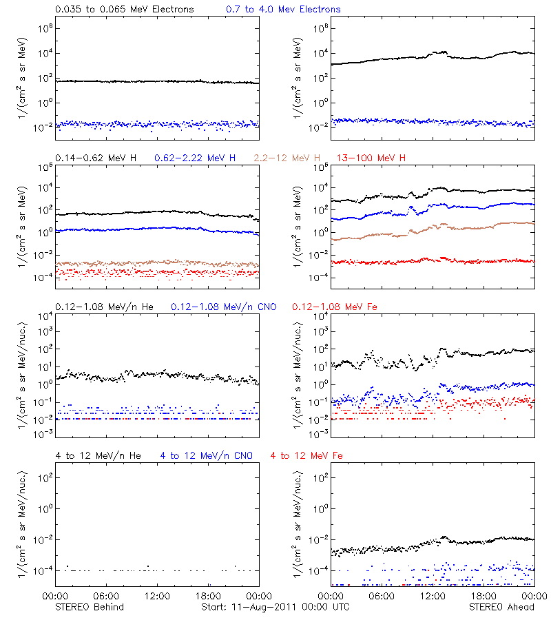 solar energetic particles