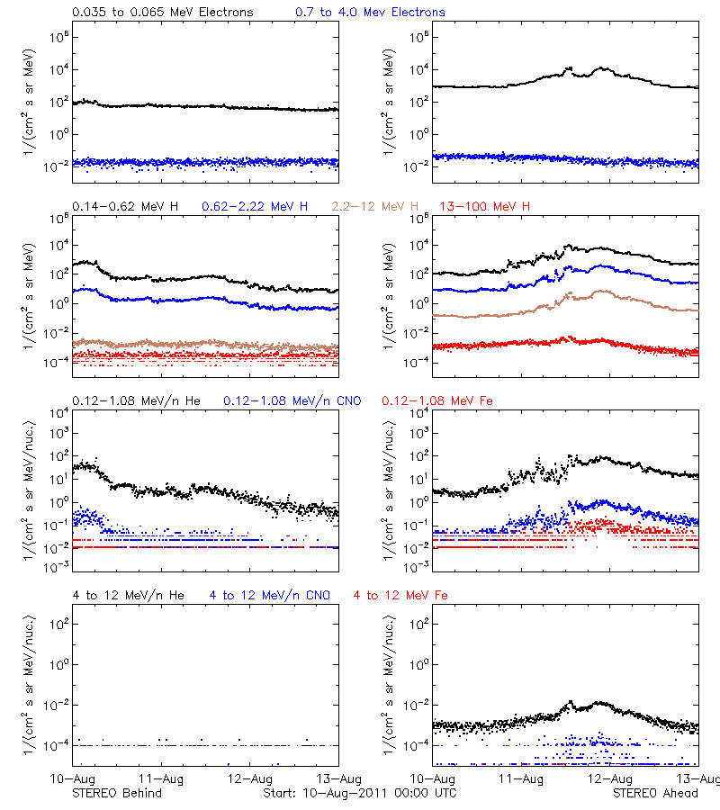solar energetic particles