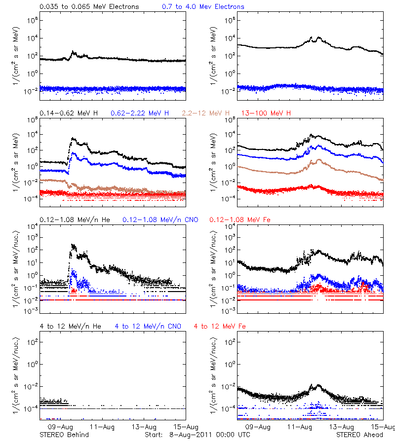 solar energetic particles