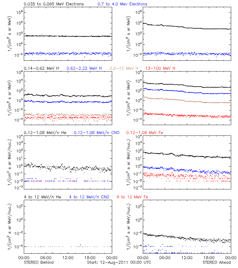 solar energetic particles