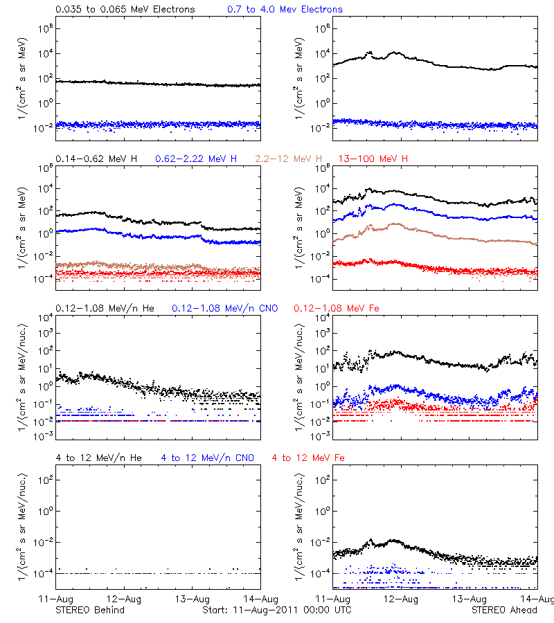 solar energetic particles