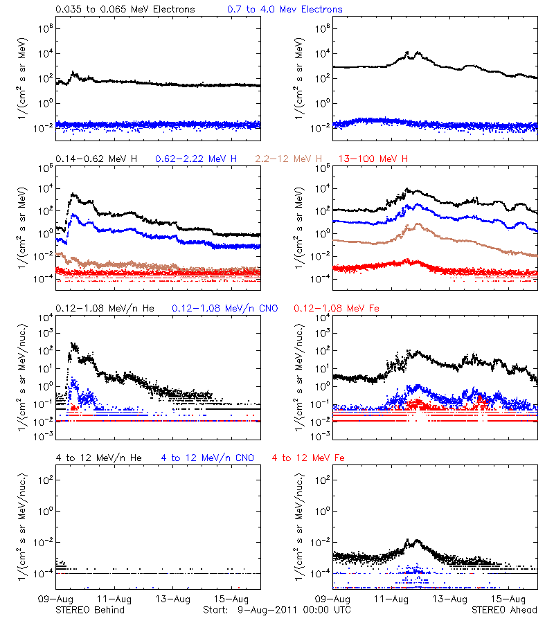 solar energetic particles