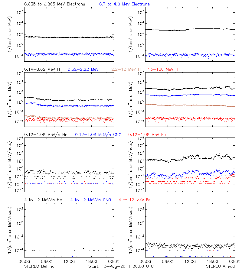 solar energetic particles