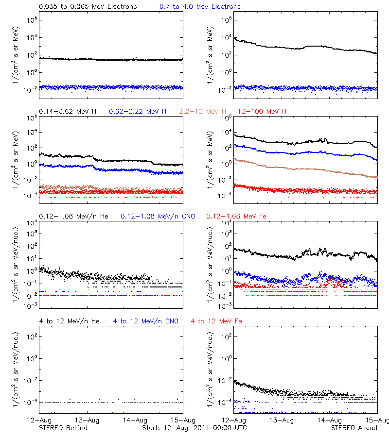 solar energetic particles