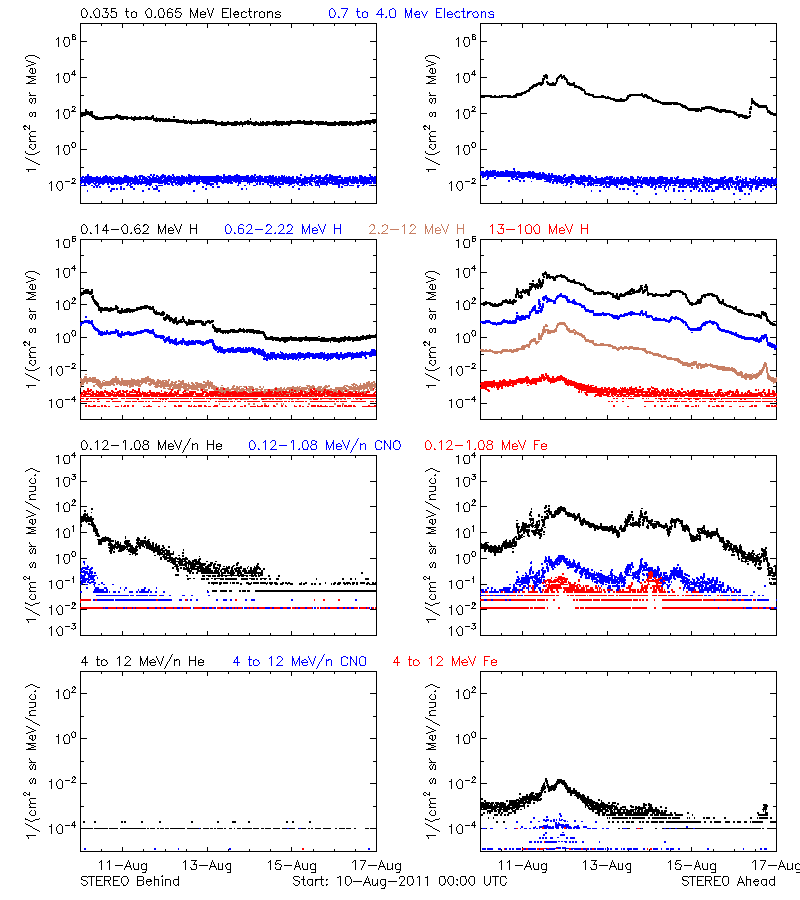 solar energetic particles