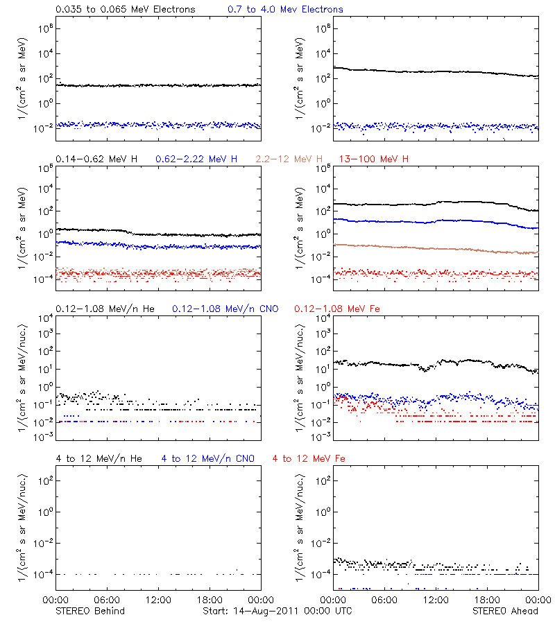 solar energetic particles