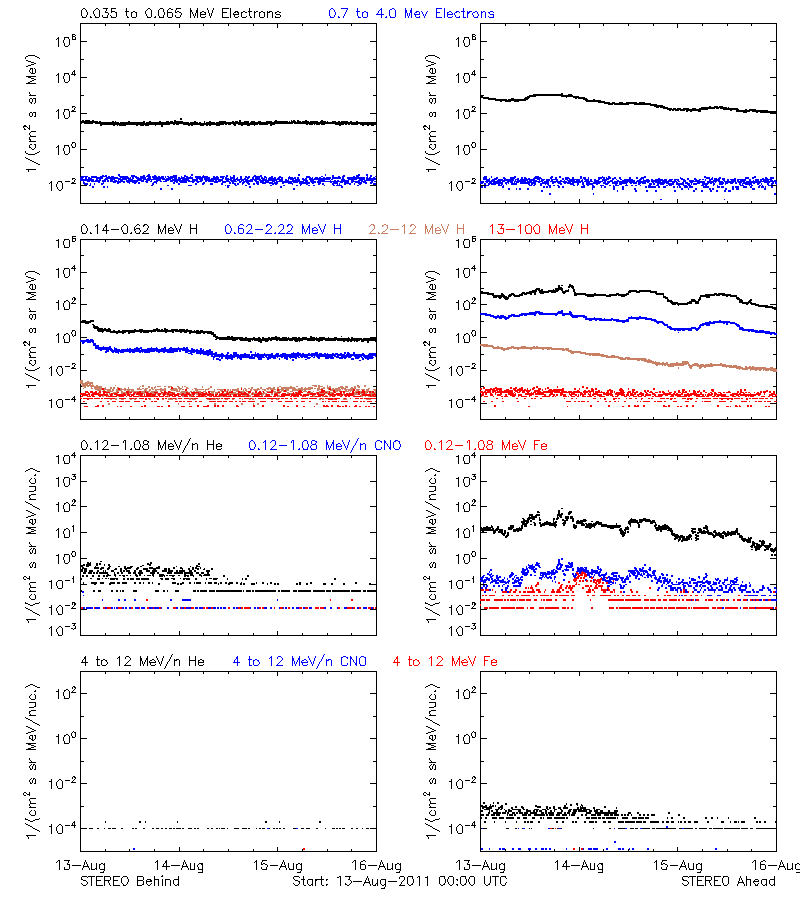 solar energetic particles