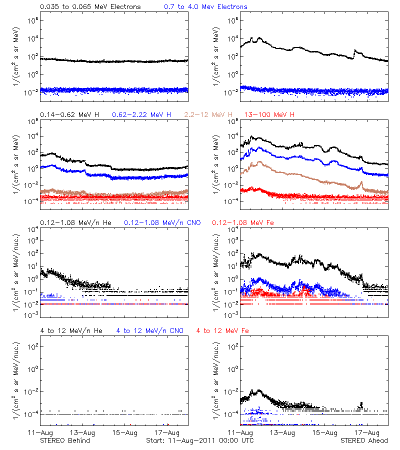 solar energetic particles