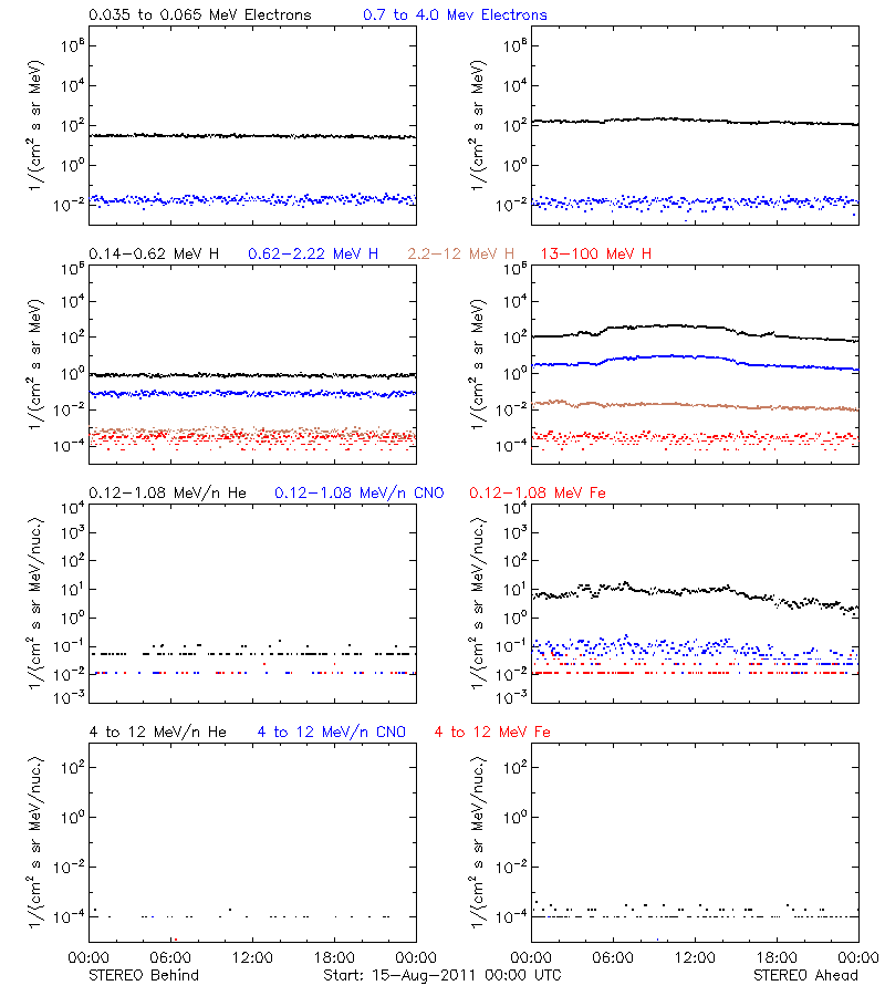 solar energetic particles
