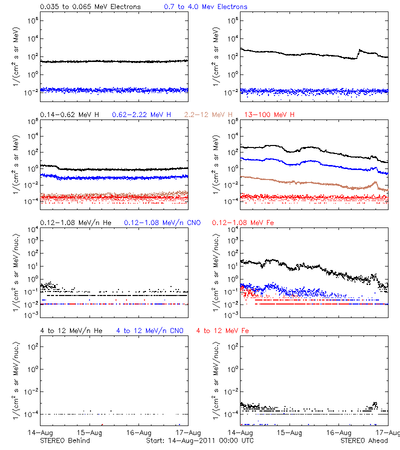 solar energetic particles