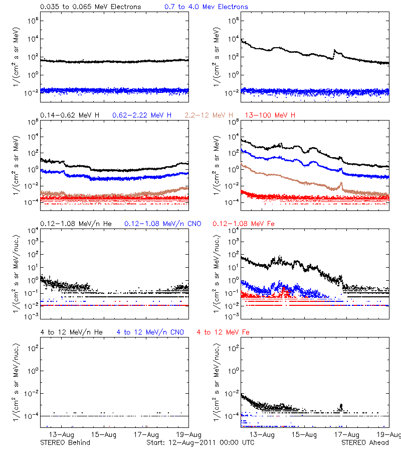 solar energetic particles