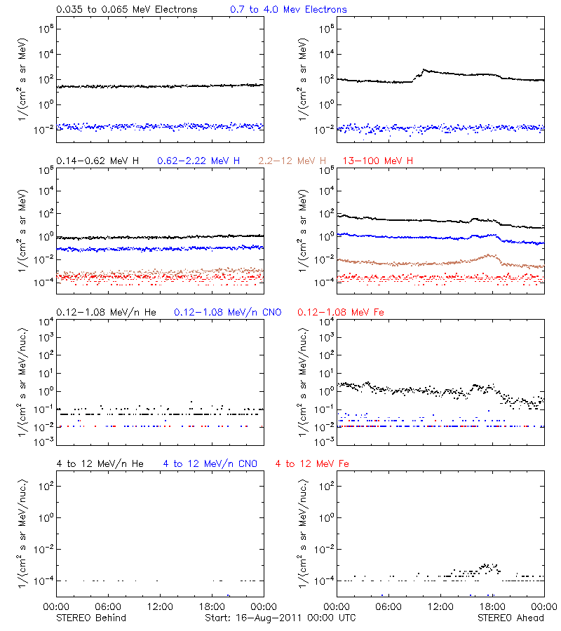 solar energetic particles