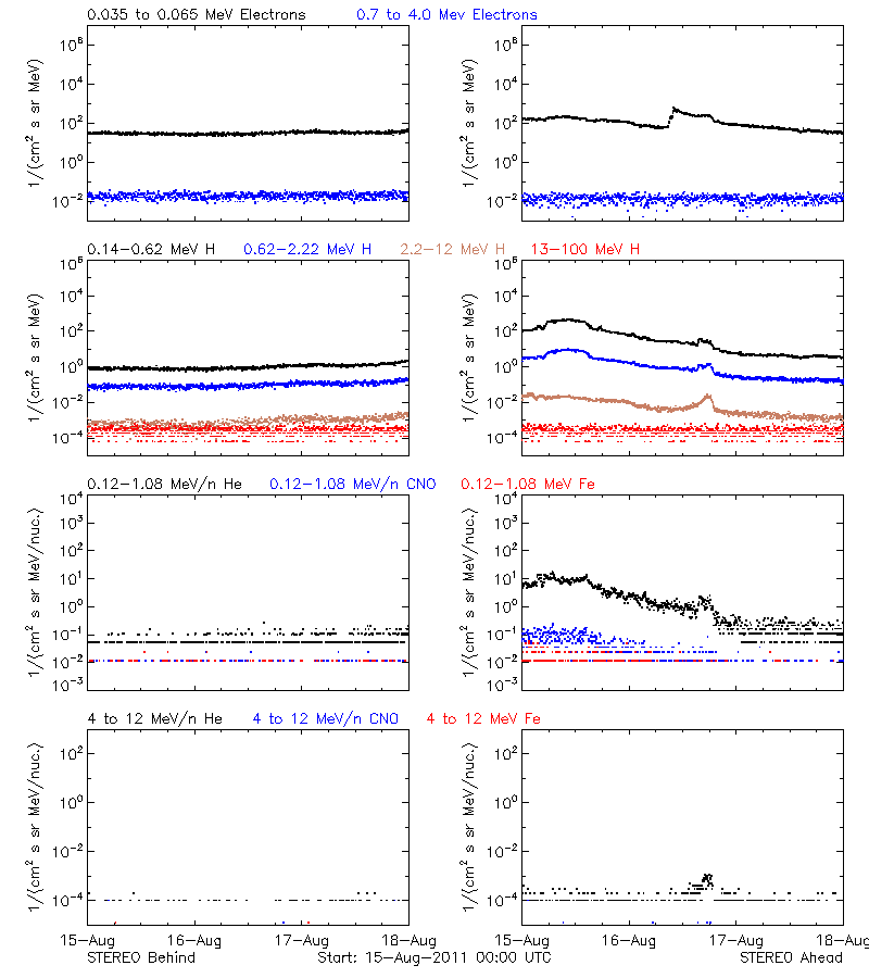 solar energetic particles