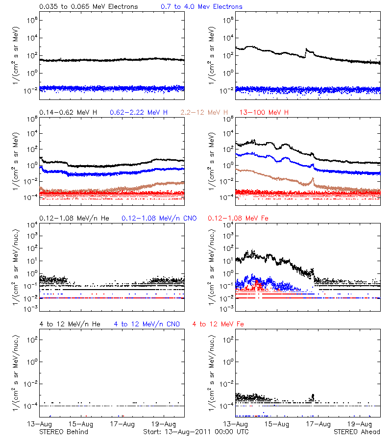 solar energetic particles