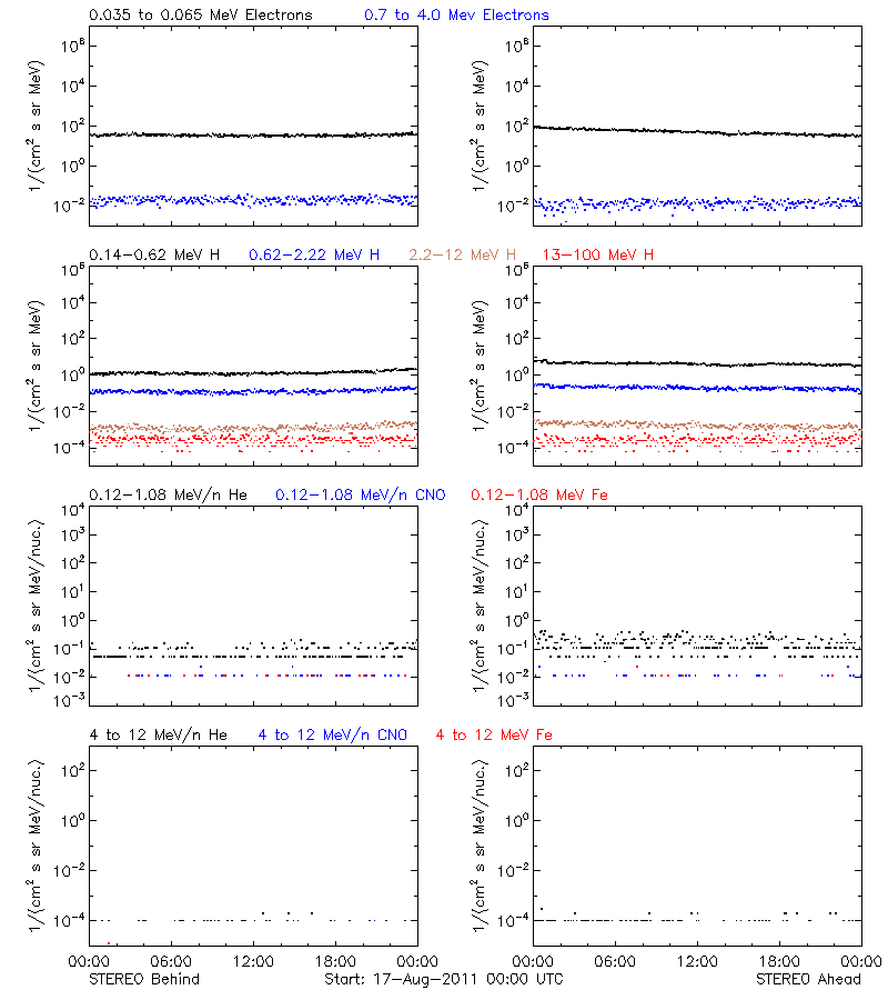 solar energetic particles
