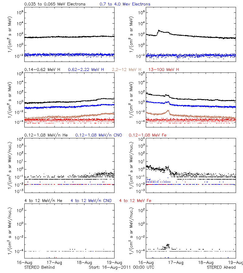 solar energetic particles