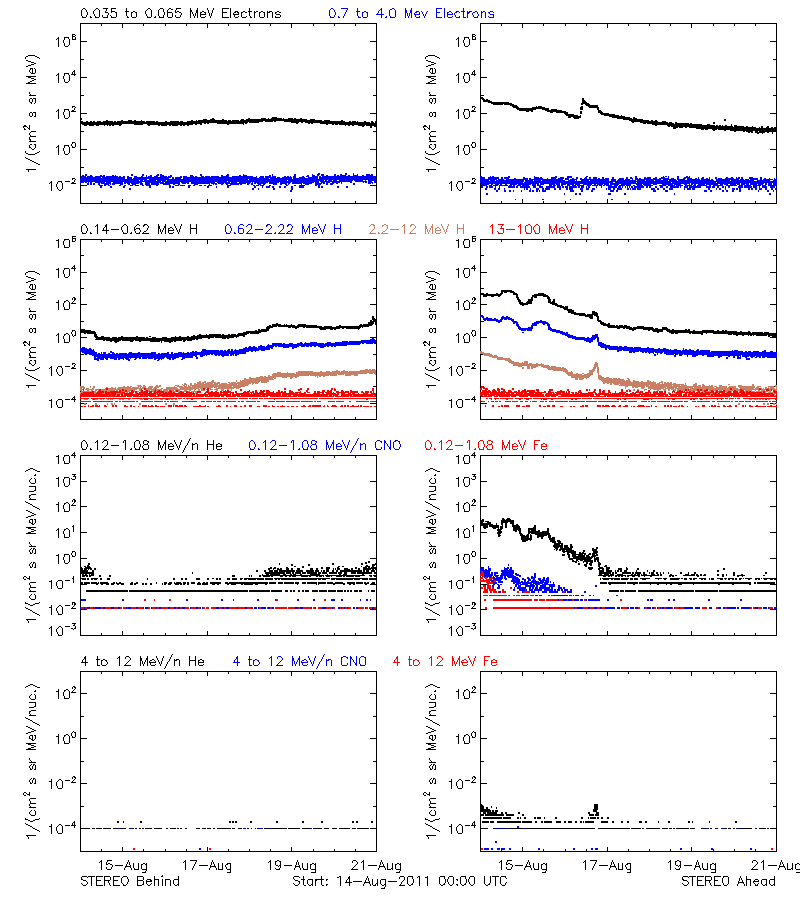 solar energetic particles