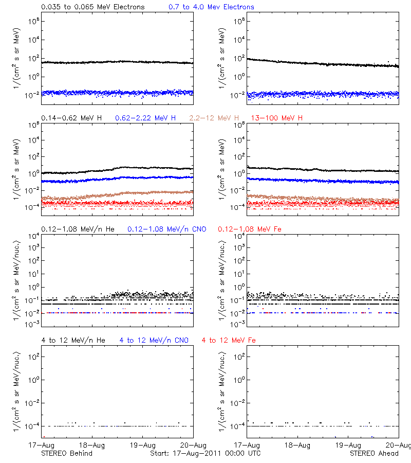 solar energetic particles