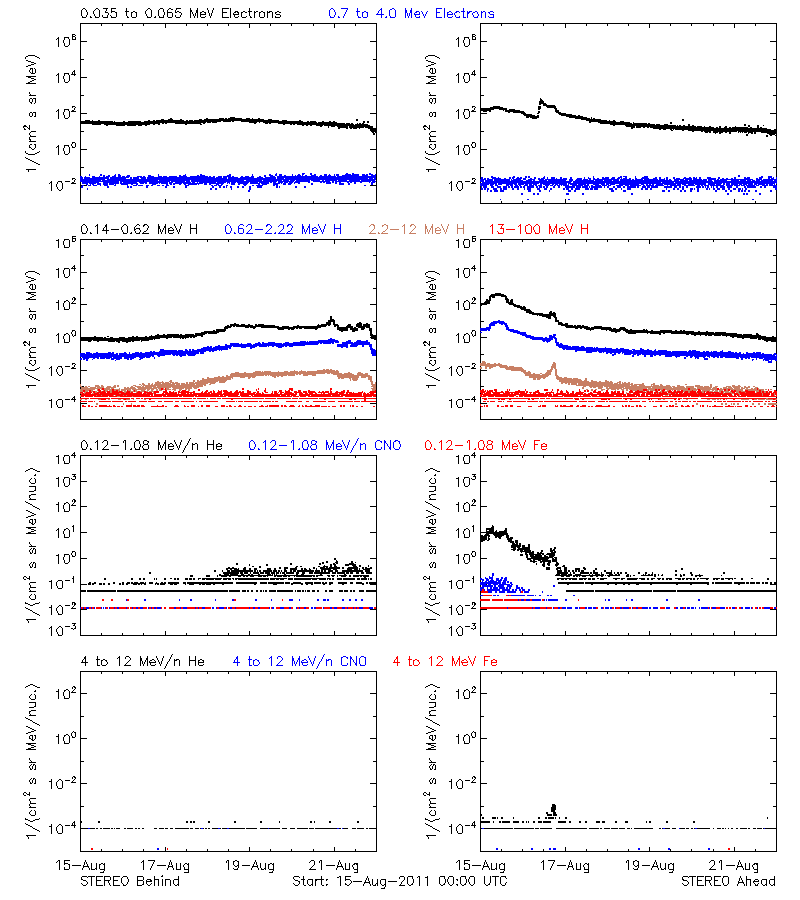 solar energetic particles