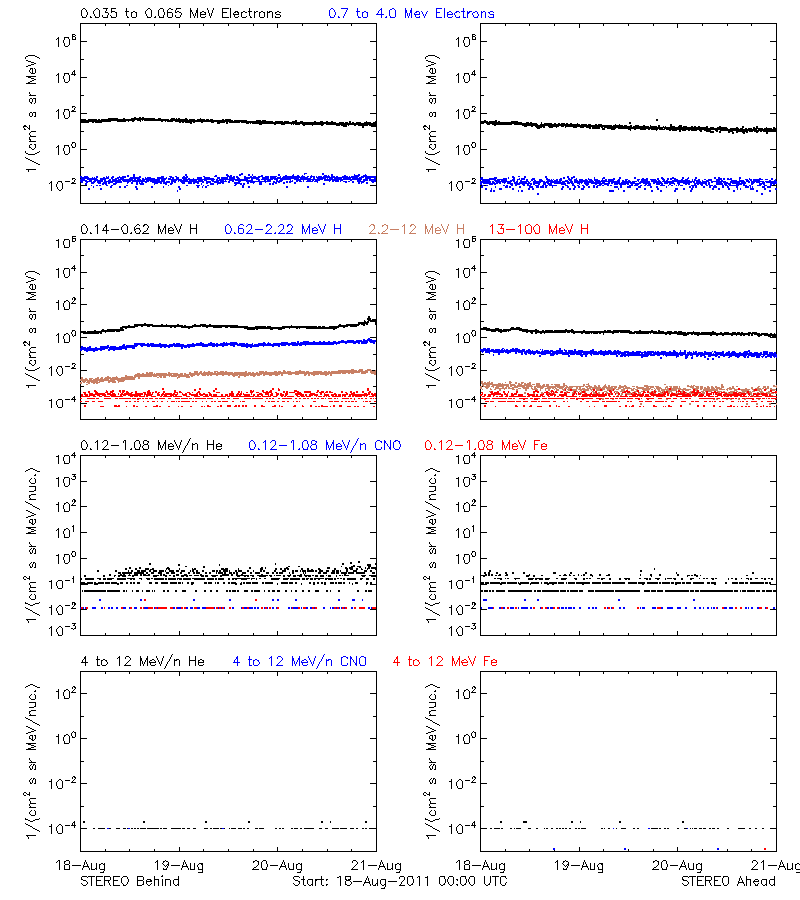 solar energetic particles
