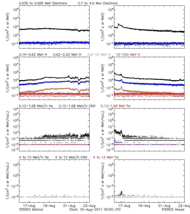 solar energetic particles