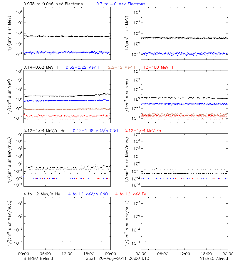 solar energetic particles