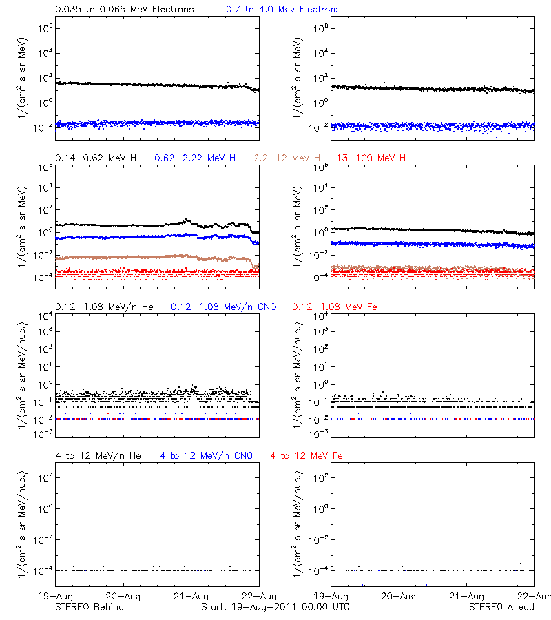 solar energetic particles