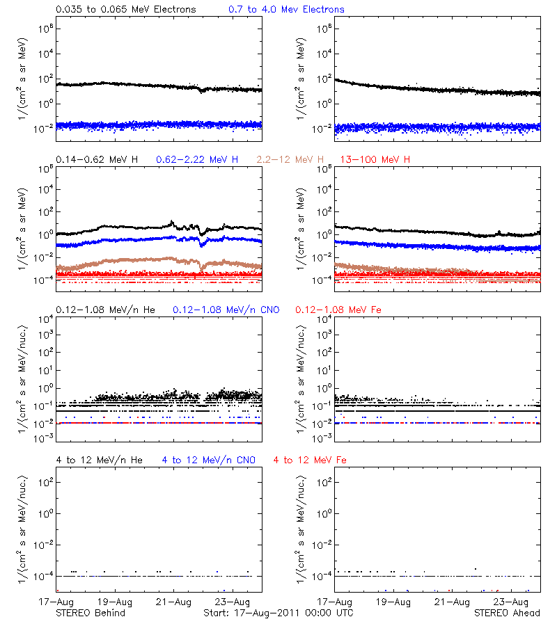 solar energetic particles